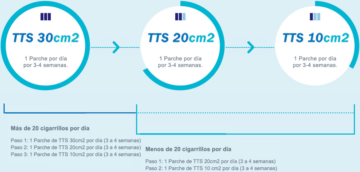 Cuál es la dosis correcta para mí